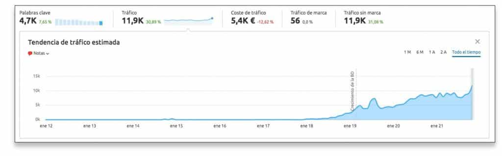 Palabras clave posicionadas de SMP