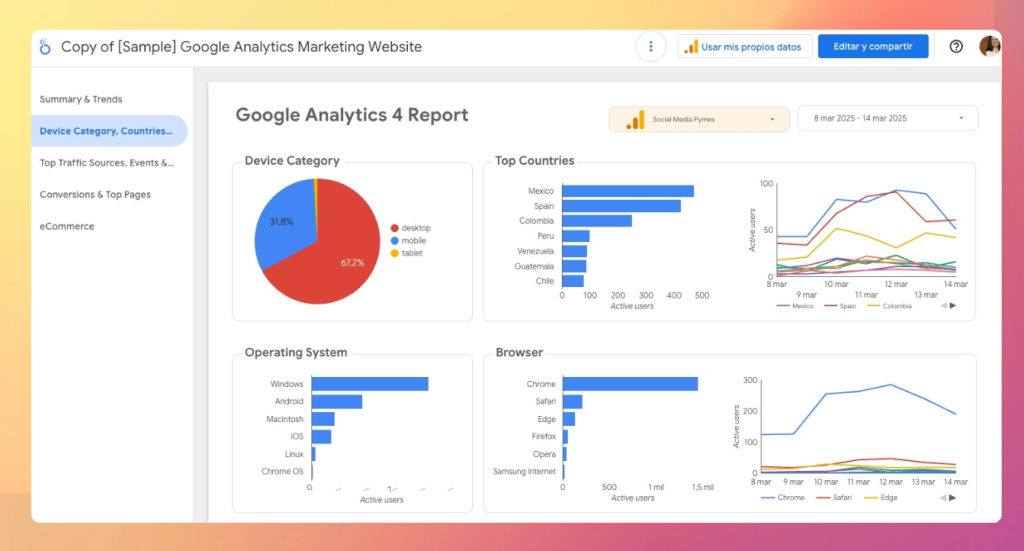 Dashboard de Looker Studio con gráficos de tráfico web y comportamiento de usuarios.