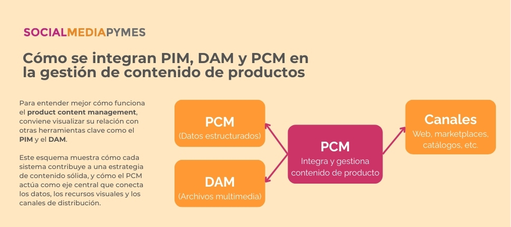 Descubre cómo el product content management puede ayudarte a mejorar tu estrategia de contenidos y a ofrecer una experiencia de cliente coherente.