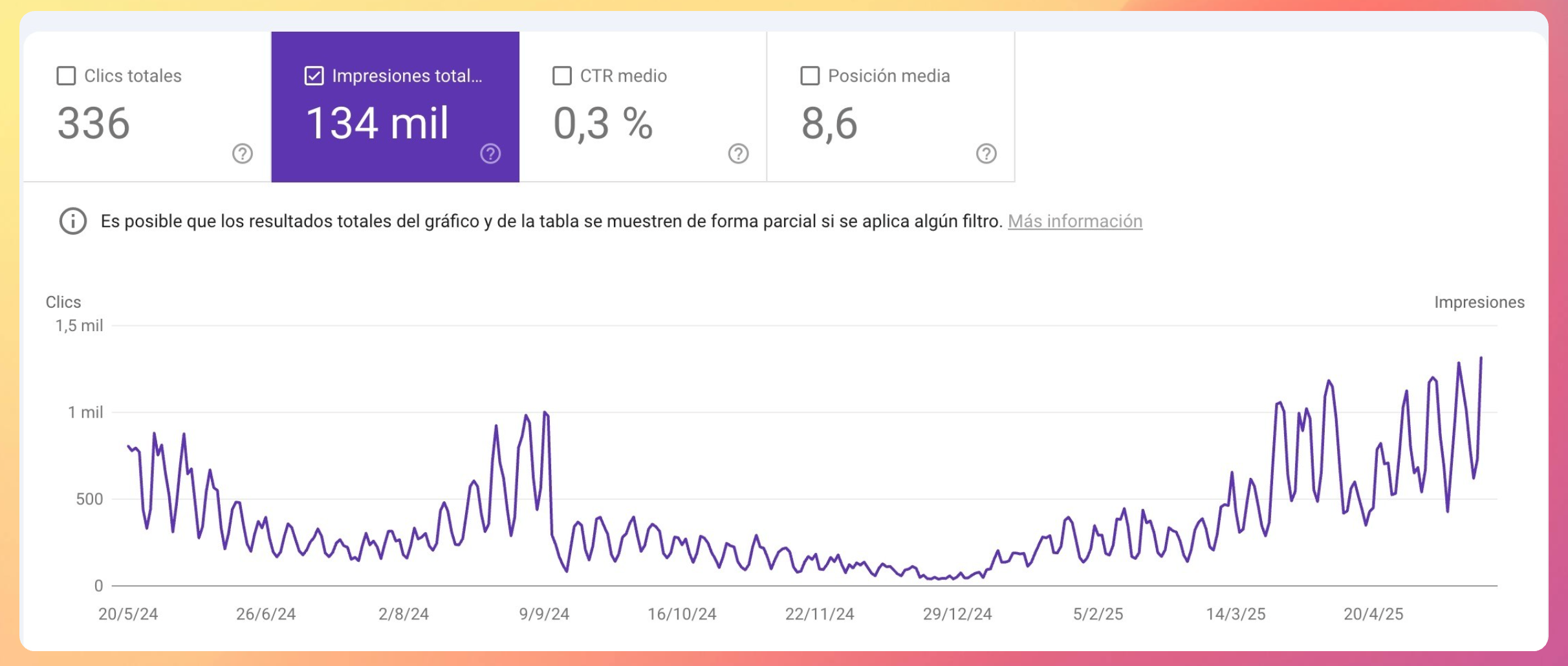 "Gráfico de Search Console que muestra el impacto de la optimización de contenidos en el tráfico orgánico"