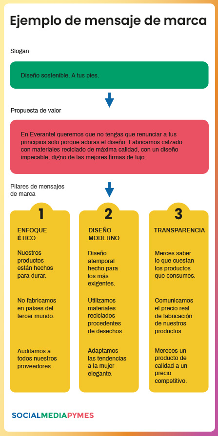 Usa esta plantilla para crear tu propio mensaje de marca Gráfico sobre cómo crear un mensaje de marca