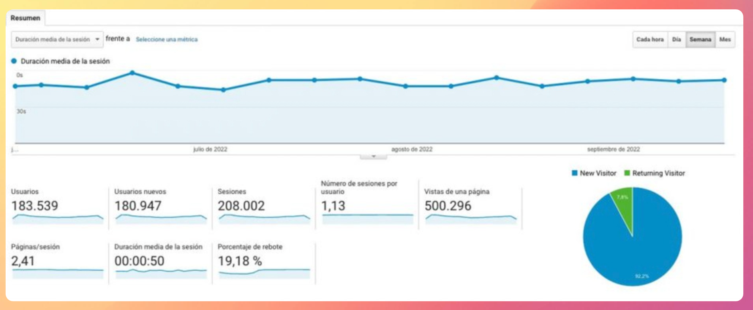 Tiempo de permanencia Social Media Pymes