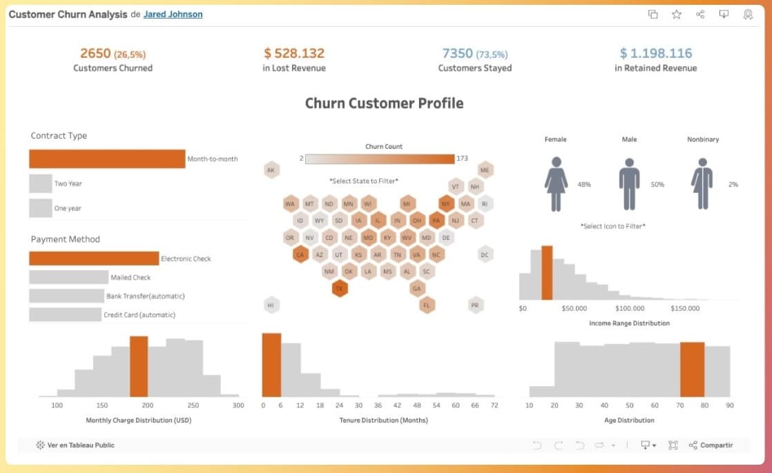 Cuadro de mandos para calcular churn rate en Tableau.