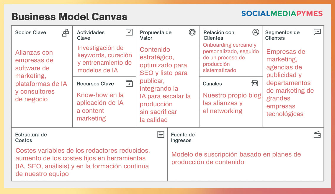 Business model canvas de Social Media Pymes en 2025