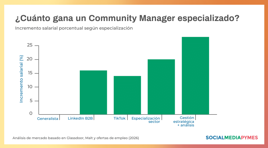 ¿Cuál es el salario de un community manager especializado?