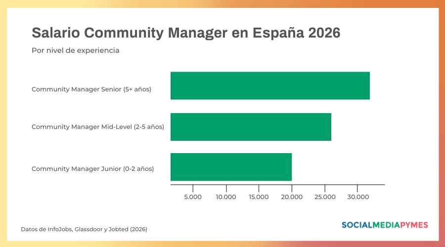 cuál es el salario de community manager en España