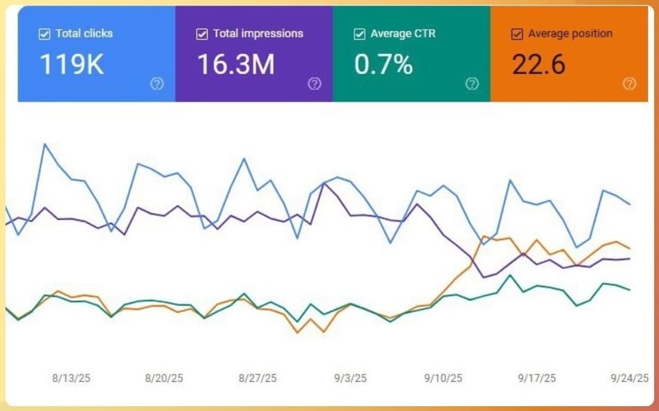 Caída de tráfico por AI Overviews