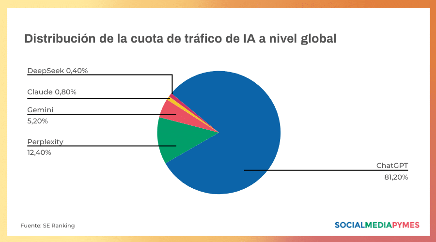 Cuota de tráfico IAs