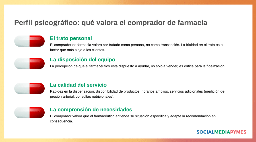 El perfil psicográfico del consumidor de farmacia