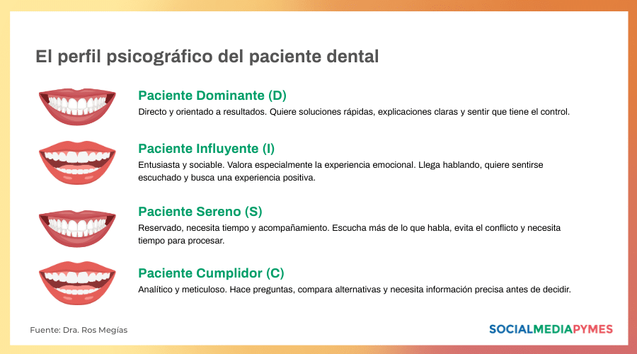 Perfiles de cliente de una clínica dental