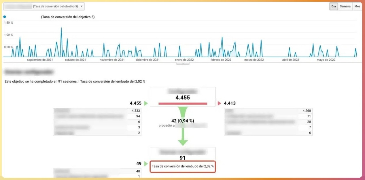 Ejemplo de embudo de conversión