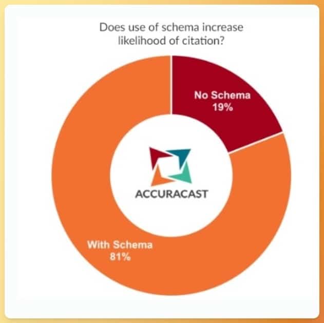 Análisis de Accuracast sobre marcado schema IA