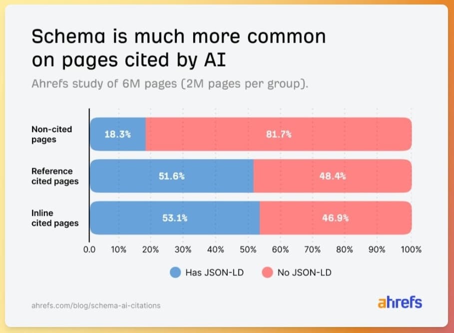 Ahrefs, estudio marcado Schema