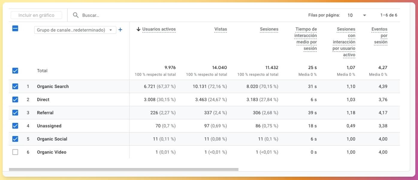 Cómo visualizar las fuentes de tráfico en Google Analytics