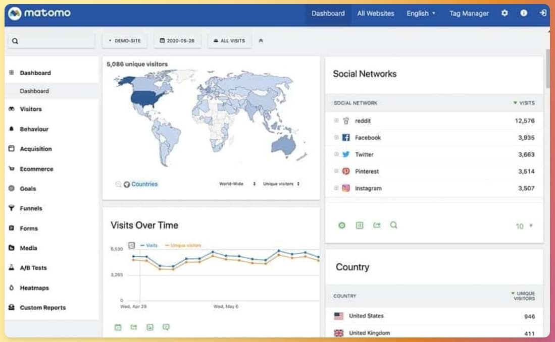 Matomo es una herramienta para analizar tráfico web.