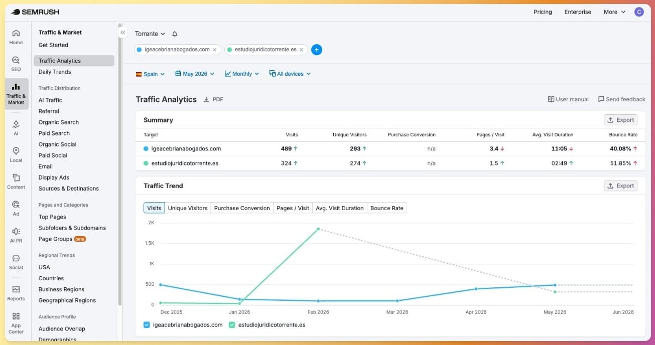Traffic Analytics de Semrush