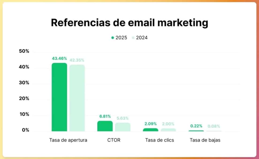 Tasa de apertura del correo electrónico 2025