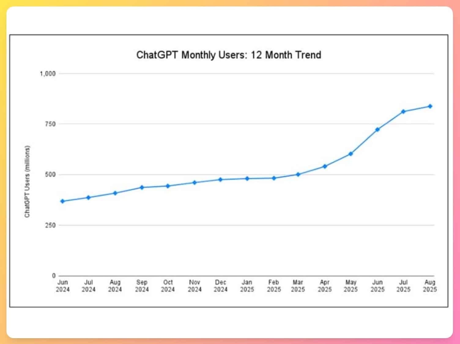 Evolución del crecimiento de ChatGPT