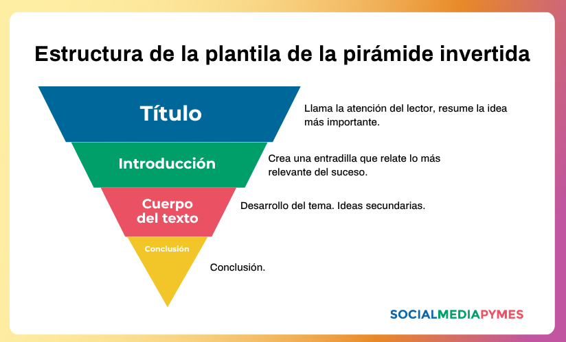 Diagrama de cómo es la pirámide invertida de la información