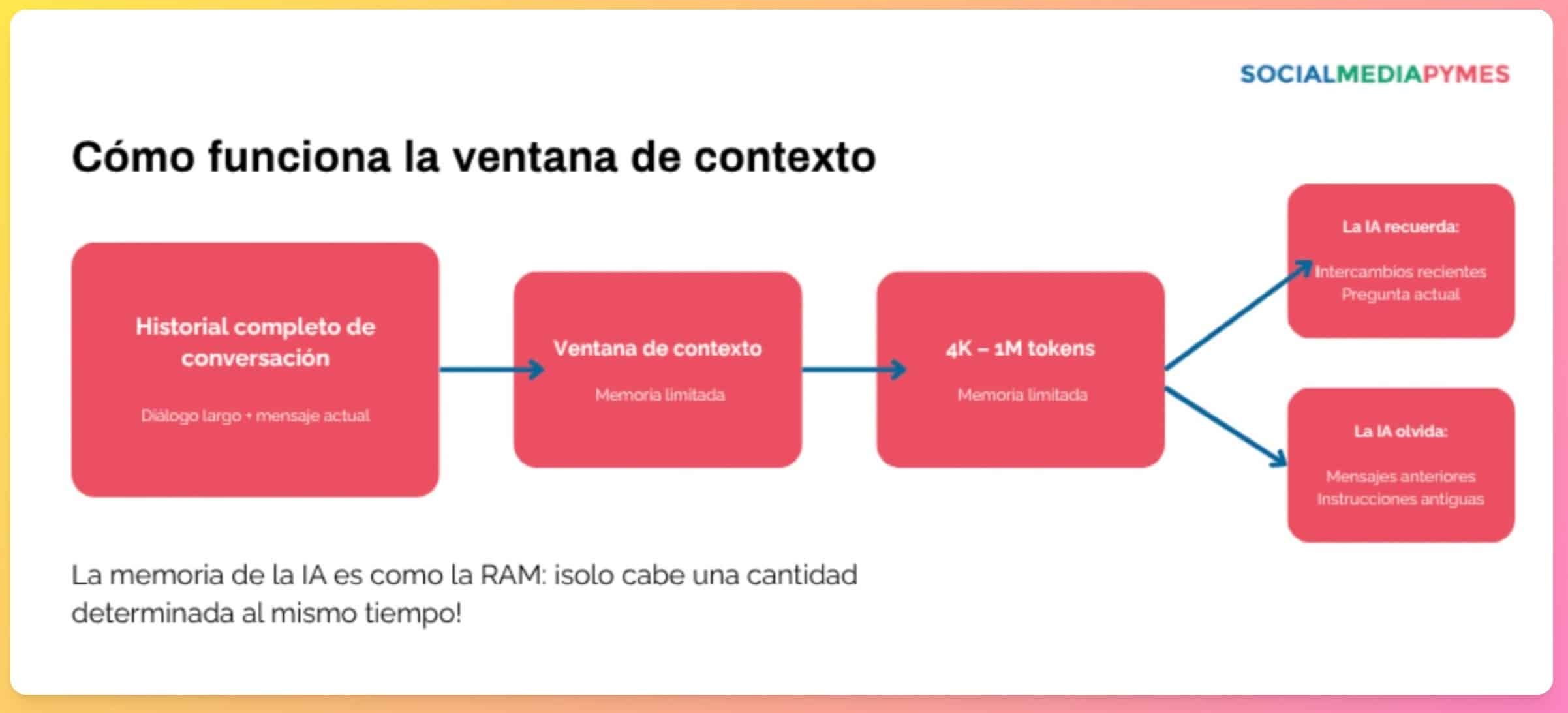 Qué es la ventana de contexto en un LLM