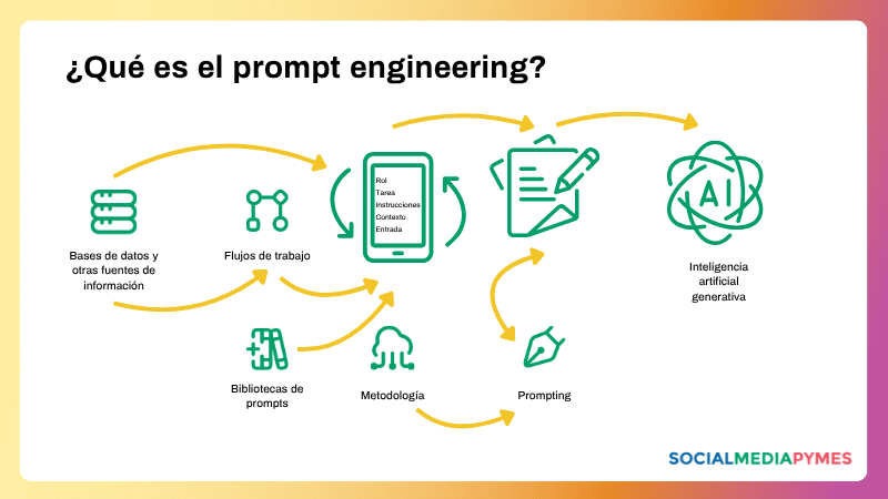 Gráfico que explica qué es el prompt engineering