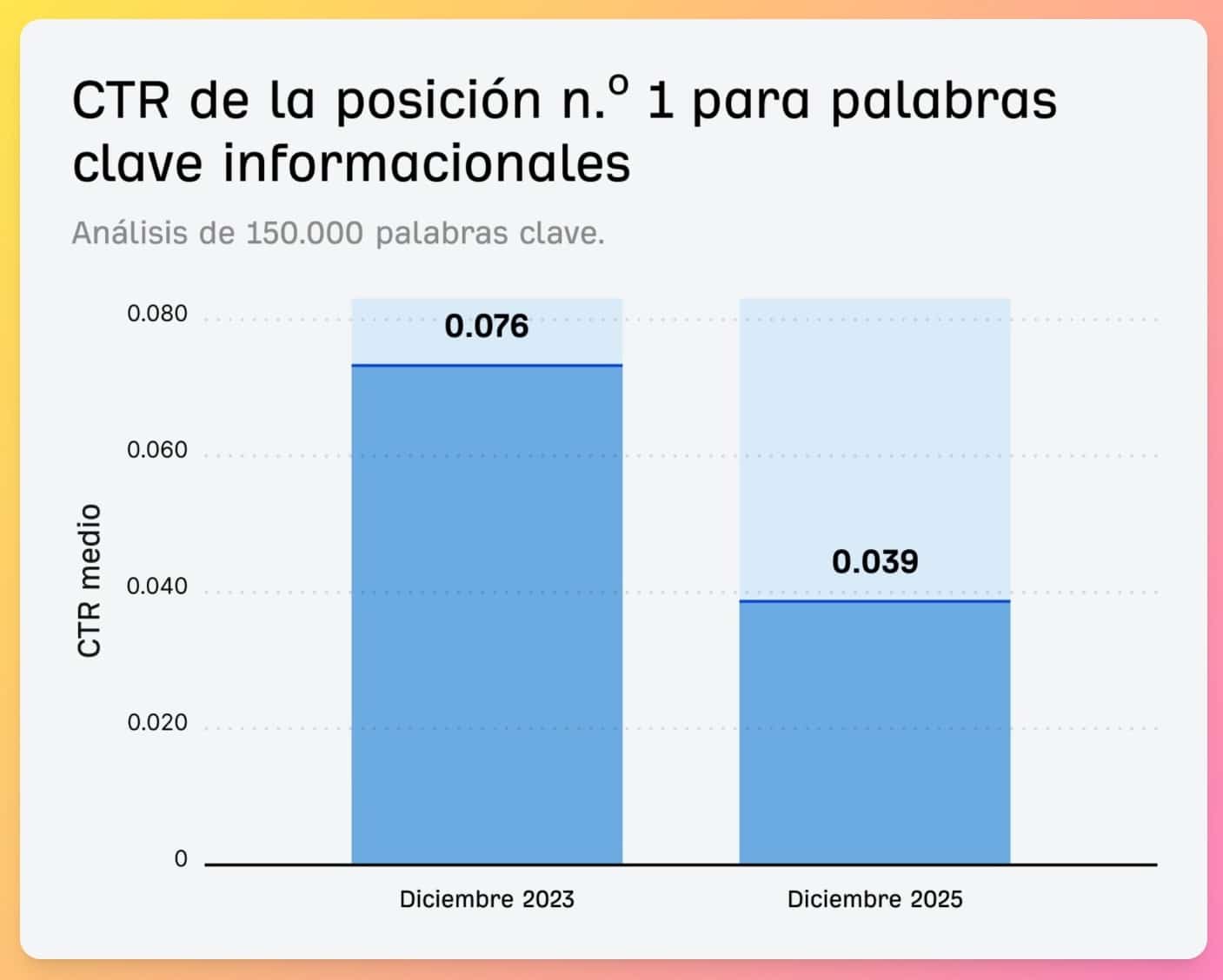 Caída CTR para palabras informativas, consecuencia de las AIO de Google.